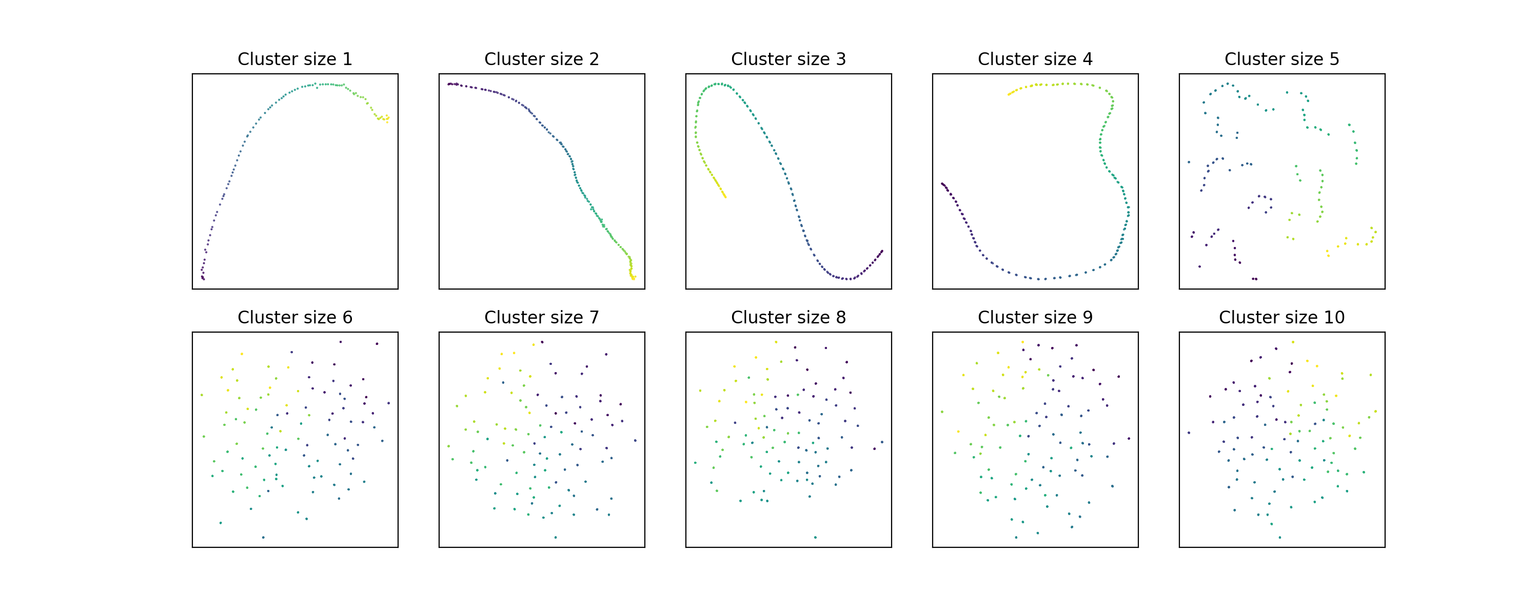 UMAP behavior with n_neighbors = 15