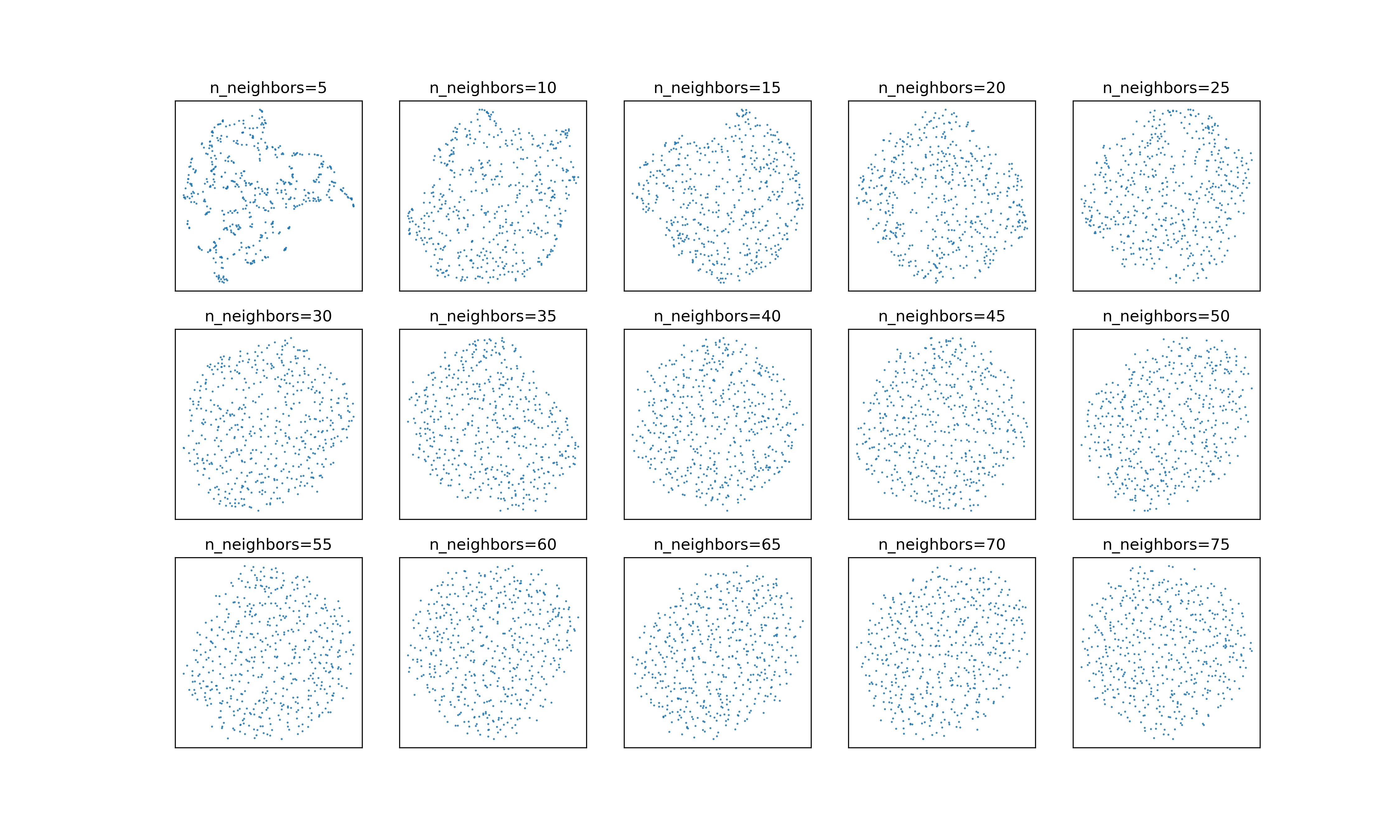 UMAP embedding standard normal data with W = 2/3 * n_neighbors